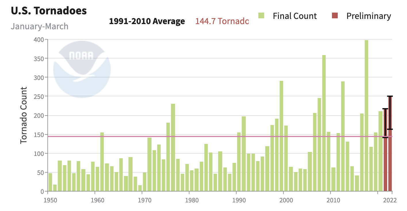Monthly and Annual Numbers of Tornadoes Graphs and Maps NOAA